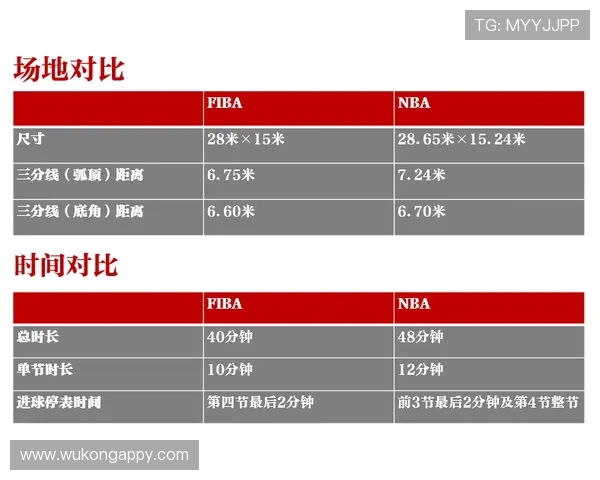 FIBA和NBA规则区别解析：主要篮球规则有什么不同？
